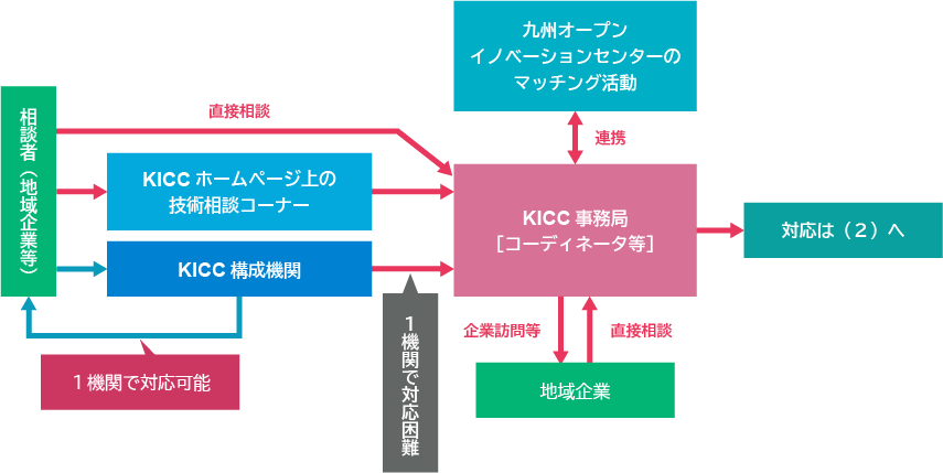 図：技術相談の申し込み