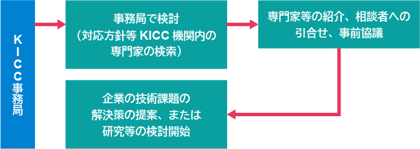 図：技術相談への対応